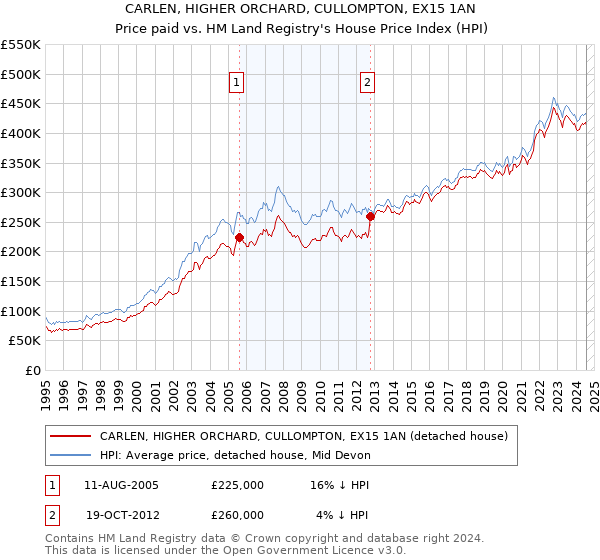 CARLEN, HIGHER ORCHARD, CULLOMPTON, EX15 1AN: Price paid vs HM Land Registry's House Price Index