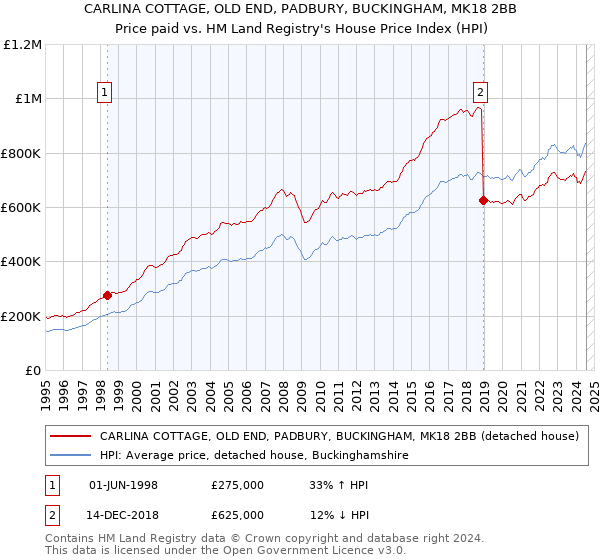 CARLINA COTTAGE, OLD END, PADBURY, BUCKINGHAM, MK18 2BB: Price paid vs HM Land Registry's House Price Index