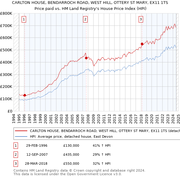 CARLTON HOUSE, BENDARROCH ROAD, WEST HILL, OTTERY ST MARY, EX11 1TS: Price paid vs HM Land Registry's House Price Index