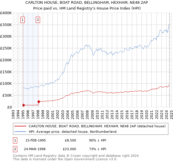 CARLTON HOUSE, BOAT ROAD, BELLINGHAM, HEXHAM, NE48 2AP: Price paid vs HM Land Registry's House Price Index