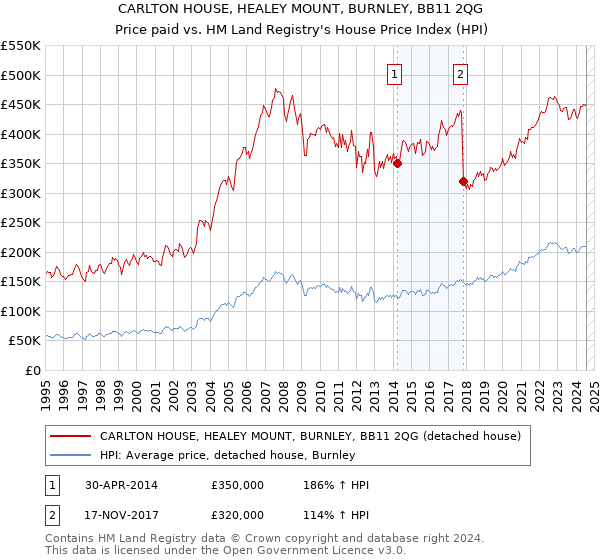 CARLTON HOUSE, HEALEY MOUNT, BURNLEY, BB11 2QG: Price paid vs HM Land Registry's House Price Index