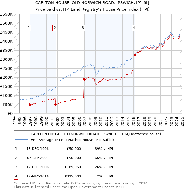 CARLTON HOUSE, OLD NORWICH ROAD, IPSWICH, IP1 6LJ: Price paid vs HM Land Registry's House Price Index