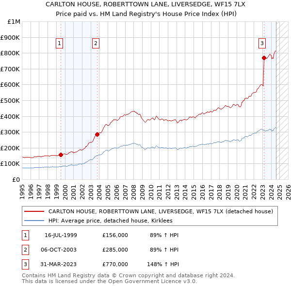 CARLTON HOUSE, ROBERTTOWN LANE, LIVERSEDGE, WF15 7LX: Price paid vs HM Land Registry's House Price Index