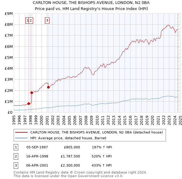 CARLTON HOUSE, THE BISHOPS AVENUE, LONDON, N2 0BA: Price paid vs HM Land Registry's House Price Index