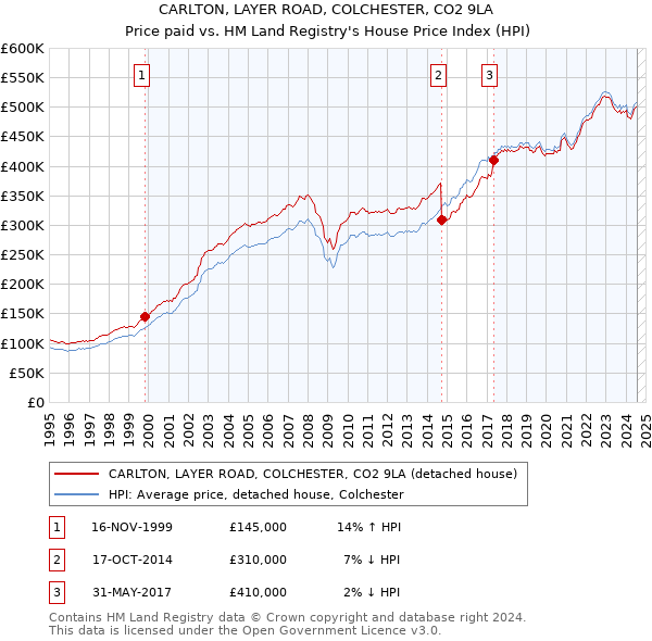 CARLTON, LAYER ROAD, COLCHESTER, CO2 9LA: Price paid vs HM Land Registry's House Price Index