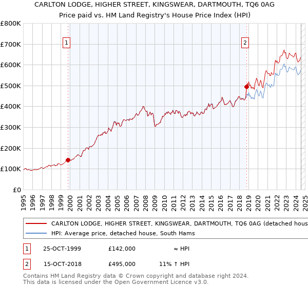 CARLTON LODGE, HIGHER STREET, KINGSWEAR, DARTMOUTH, TQ6 0AG: Price paid vs HM Land Registry's House Price Index