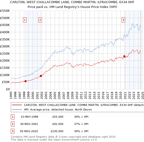 CARLTON, WEST CHALLACOMBE LANE, COMBE MARTIN, ILFRACOMBE, EX34 0HF: Price paid vs HM Land Registry's House Price Index