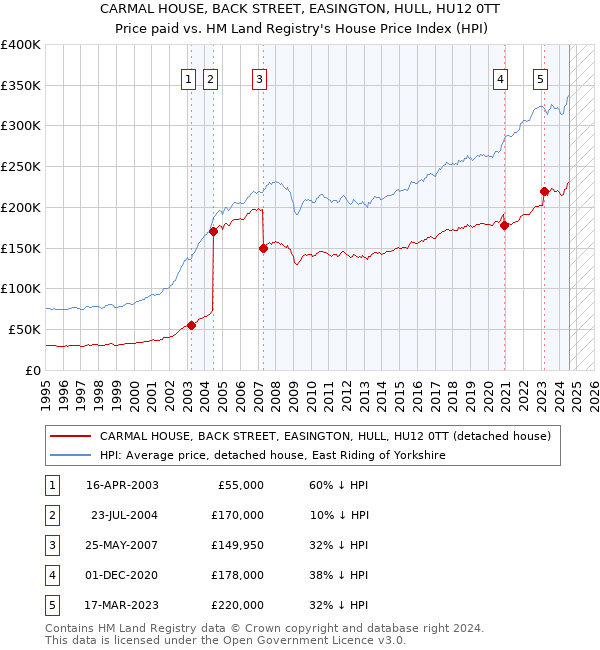 CARMAL HOUSE, BACK STREET, EASINGTON, HULL, HU12 0TT: Price paid vs HM Land Registry's House Price Index