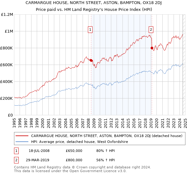 CARMARGUE HOUSE, NORTH STREET, ASTON, BAMPTON, OX18 2DJ: Price paid vs HM Land Registry's House Price Index