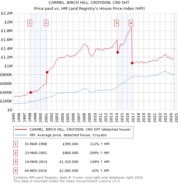 CARMEL, BIRCH HILL, CROYDON, CR0 5HT: Price paid vs HM Land Registry's House Price Index