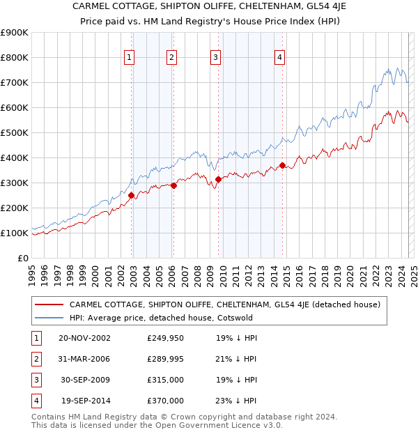 CARMEL COTTAGE, SHIPTON OLIFFE, CHELTENHAM, GL54 4JE: Price paid vs HM Land Registry's House Price Index