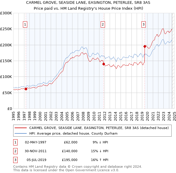 CARMEL GROVE, SEASIDE LANE, EASINGTON, PETERLEE, SR8 3AS: Price paid vs HM Land Registry's House Price Index