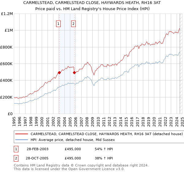 CARMELSTEAD, CARMELSTEAD CLOSE, HAYWARDS HEATH, RH16 3AT: Price paid vs HM Land Registry's House Price Index