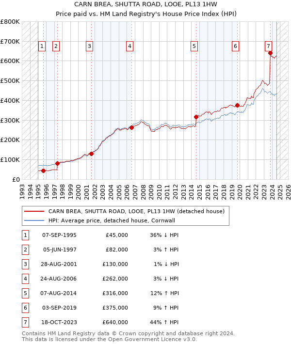 CARN BREA, SHUTTA ROAD, LOOE, PL13 1HW: Price paid vs HM Land Registry's House Price Index