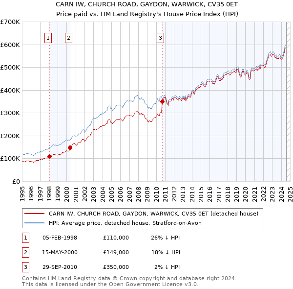 CARN IW, CHURCH ROAD, GAYDON, WARWICK, CV35 0ET: Price paid vs HM Land Registry's House Price Index