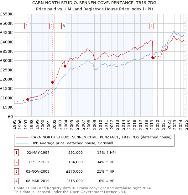 CARN NORTH STUDIO, SENNEN COVE, PENZANCE, TR19 7DG: Price paid vs HM Land Registry's House Price Index