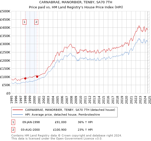 CARNABRAE, MANORBIER, TENBY, SA70 7TH: Price paid vs HM Land Registry's House Price Index