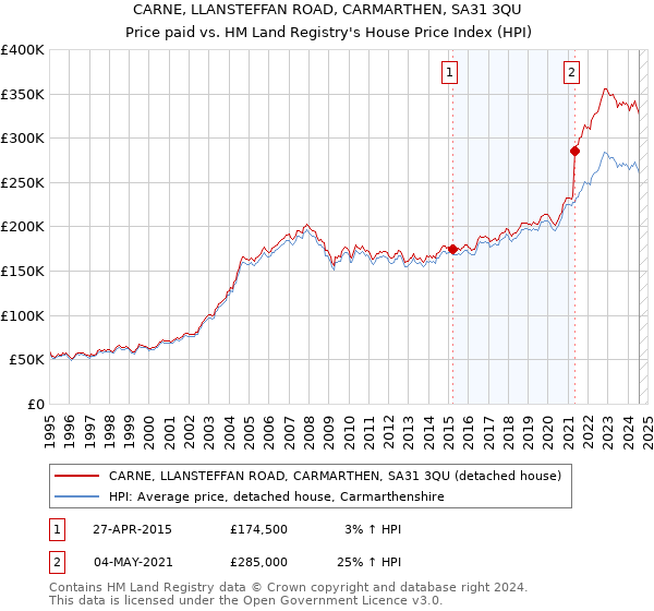 CARNE, LLANSTEFFAN ROAD, CARMARTHEN, SA31 3QU: Price paid vs HM Land Registry's House Price Index