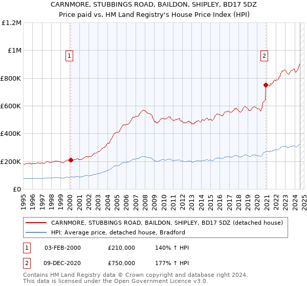 CARNMORE, STUBBINGS ROAD, BAILDON, SHIPLEY, BD17 5DZ: Price paid vs HM Land Registry's House Price Index