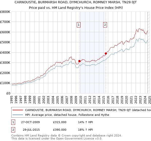 CARNOUSTIE, BURMARSH ROAD, DYMCHURCH, ROMNEY MARSH, TN29 0JT: Price paid vs HM Land Registry's House Price Index