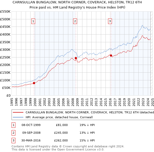 CARNSULLAN BUNGALOW, NORTH CORNER, COVERACK, HELSTON, TR12 6TH: Price paid vs HM Land Registry's House Price Index