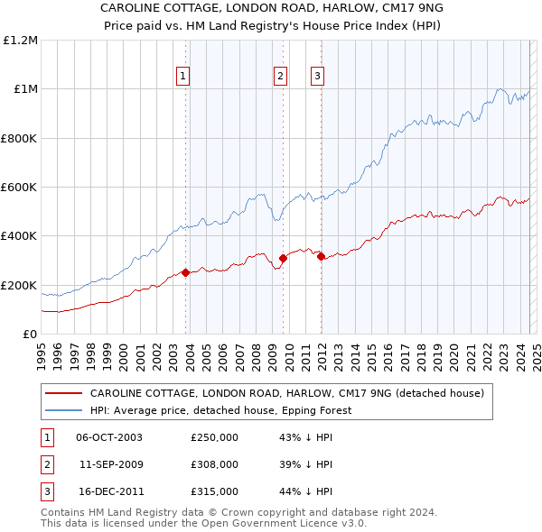 CAROLINE COTTAGE, LONDON ROAD, HARLOW, CM17 9NG: Price paid vs HM Land Registry's House Price Index