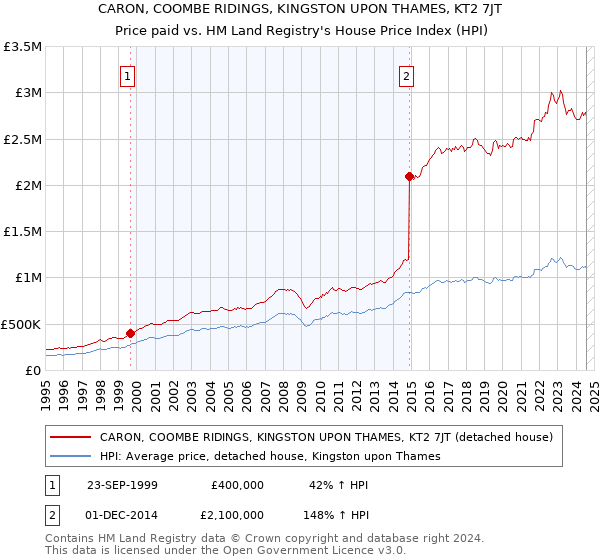 CARON, COOMBE RIDINGS, KINGSTON UPON THAMES, KT2 7JT: Price paid vs HM Land Registry's House Price Index