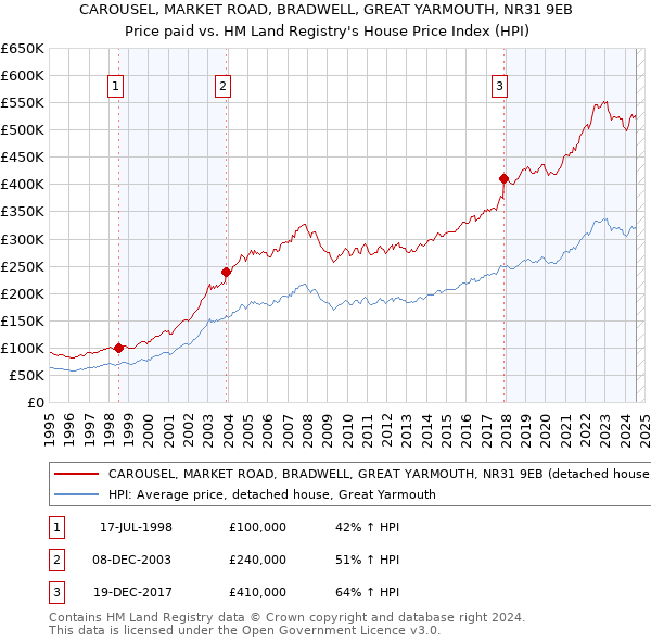 CAROUSEL, MARKET ROAD, BRADWELL, GREAT YARMOUTH, NR31 9EB: Price paid vs HM Land Registry's House Price Index