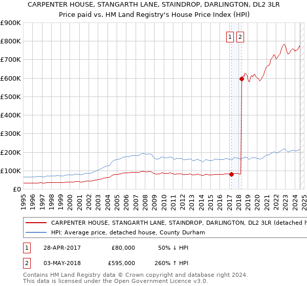 CARPENTER HOUSE, STANGARTH LANE, STAINDROP, DARLINGTON, DL2 3LR: Price paid vs HM Land Registry's House Price Index