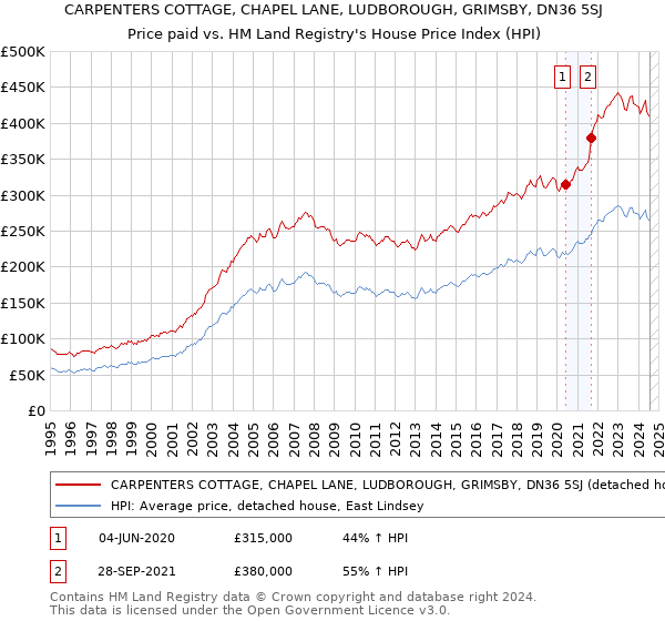 CARPENTERS COTTAGE, CHAPEL LANE, LUDBOROUGH, GRIMSBY, DN36 5SJ: Price paid vs HM Land Registry's House Price Index