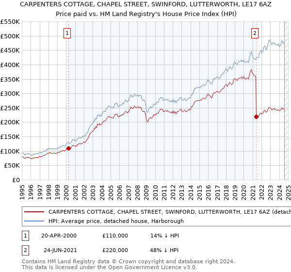 CARPENTERS COTTAGE, CHAPEL STREET, SWINFORD, LUTTERWORTH, LE17 6AZ: Price paid vs HM Land Registry's House Price Index