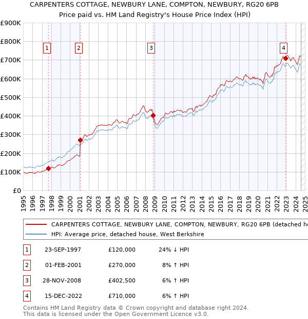 CARPENTERS COTTAGE, NEWBURY LANE, COMPTON, NEWBURY, RG20 6PB: Price paid vs HM Land Registry's House Price Index