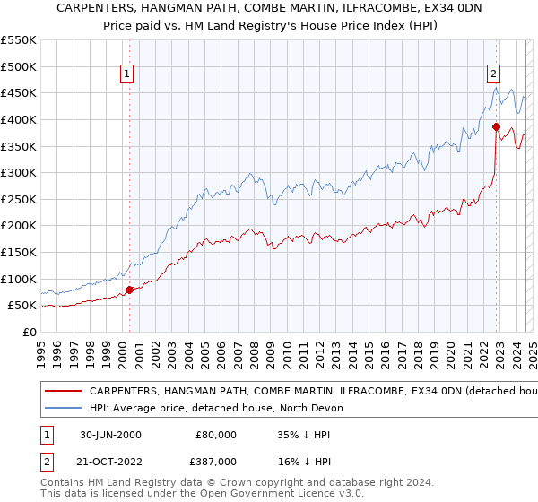 CARPENTERS, HANGMAN PATH, COMBE MARTIN, ILFRACOMBE, EX34 0DN: Price paid vs HM Land Registry's House Price Index