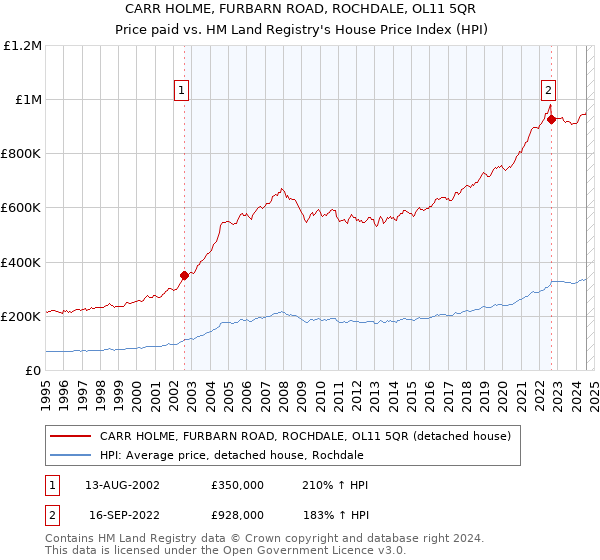 CARR HOLME, FURBARN ROAD, ROCHDALE, OL11 5QR: Price paid vs HM Land Registry's House Price Index