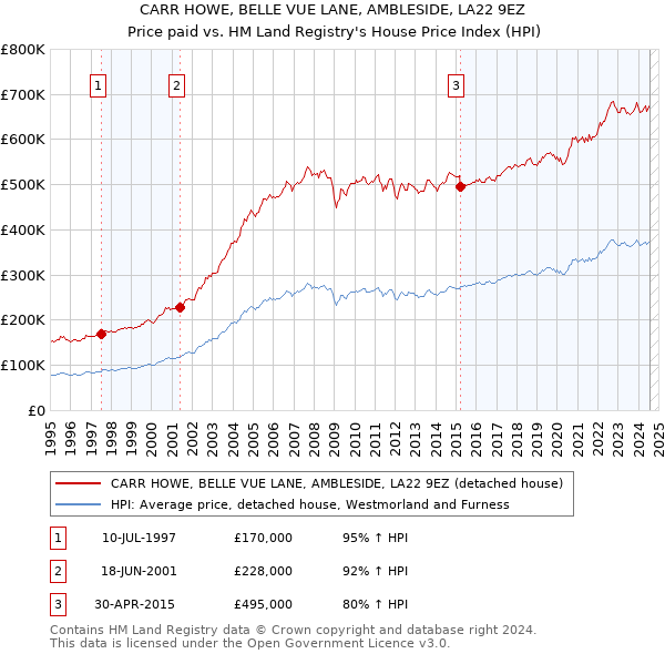 CARR HOWE, BELLE VUE LANE, AMBLESIDE, LA22 9EZ: Price paid vs HM Land Registry's House Price Index