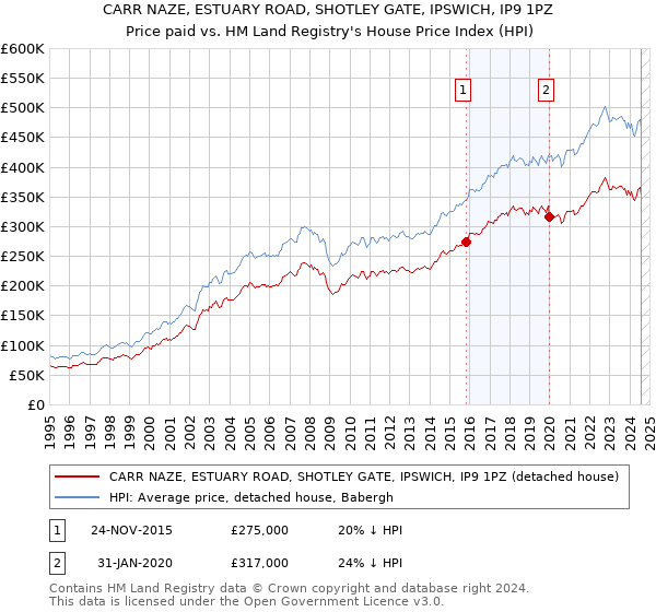 CARR NAZE, ESTUARY ROAD, SHOTLEY GATE, IPSWICH, IP9 1PZ: Price paid vs HM Land Registry's House Price Index