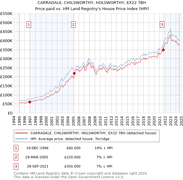 CARRADALE, CHILSWORTHY, HOLSWORTHY, EX22 7BH: Price paid vs HM Land Registry's House Price Index