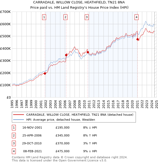 CARRADALE, WILLOW CLOSE, HEATHFIELD, TN21 8NA: Price paid vs HM Land Registry's House Price Index