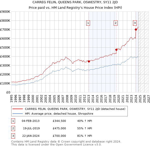 CARREG FELIN, QUEENS PARK, OSWESTRY, SY11 2JD: Price paid vs HM Land Registry's House Price Index