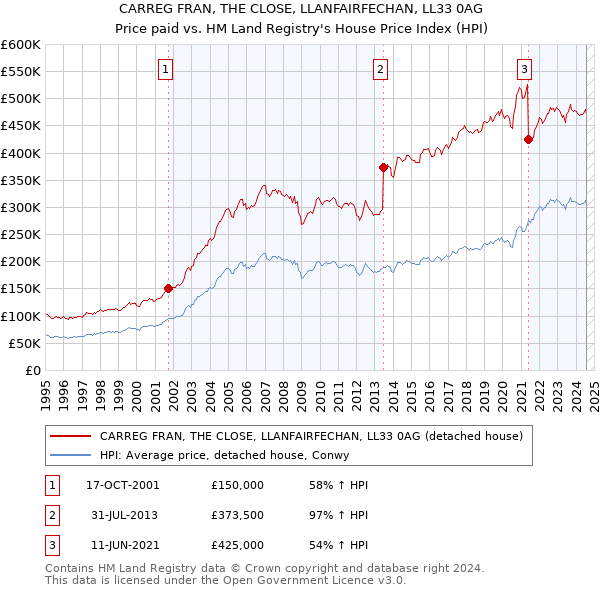 CARREG FRAN, THE CLOSE, LLANFAIRFECHAN, LL33 0AG: Price paid vs HM Land Registry's House Price Index