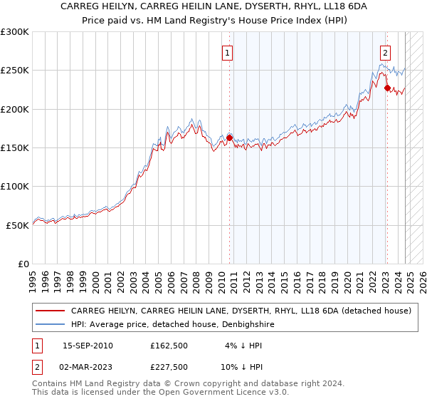 CARREG HEILYN, CARREG HEILIN LANE, DYSERTH, RHYL, LL18 6DA: Price paid vs HM Land Registry's House Price Index