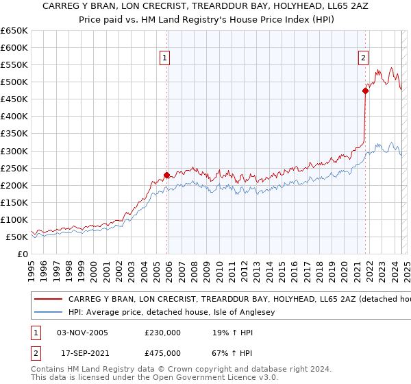 CARREG Y BRAN, LON CRECRIST, TREARDDUR BAY, HOLYHEAD, LL65 2AZ: Price paid vs HM Land Registry's House Price Index