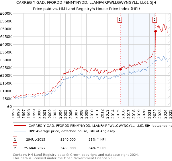 CARREG Y GAD, FFORDD PENMYNYDD, LLANFAIRPWLLGWYNGYLL, LL61 5JH: Price paid vs HM Land Registry's House Price Index