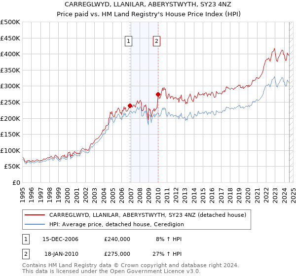 CARREGLWYD, LLANILAR, ABERYSTWYTH, SY23 4NZ: Price paid vs HM Land Registry's House Price Index