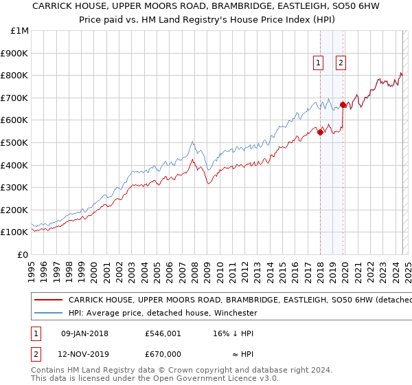 CARRICK HOUSE, UPPER MOORS ROAD, BRAMBRIDGE, EASTLEIGH, SO50 6HW: Price paid vs HM Land Registry's House Price Index