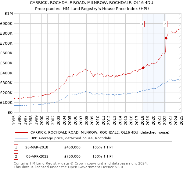 CARRICK, ROCHDALE ROAD, MILNROW, ROCHDALE, OL16 4DU: Price paid vs HM Land Registry's House Price Index