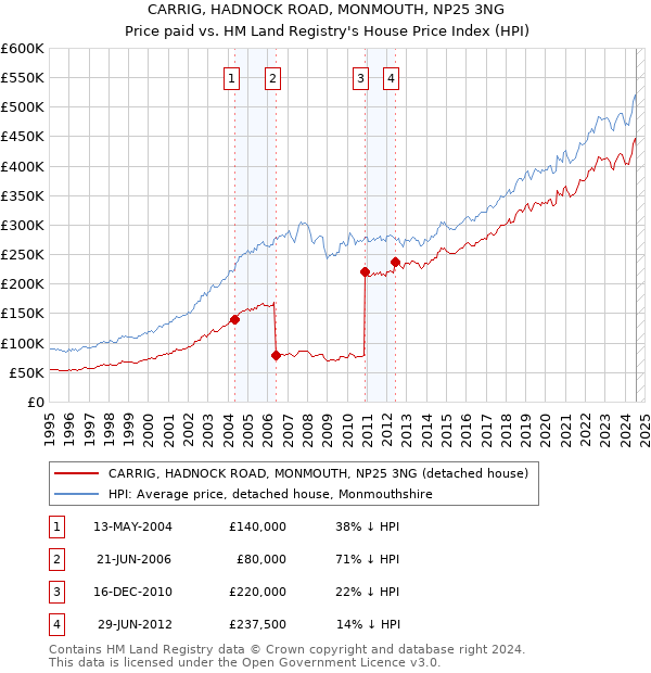 CARRIG, HADNOCK ROAD, MONMOUTH, NP25 3NG: Price paid vs HM Land Registry's House Price Index