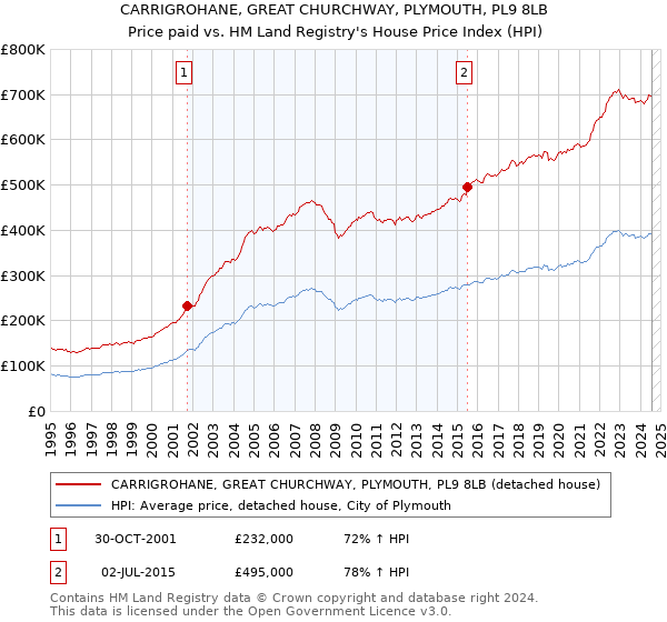 CARRIGROHANE, GREAT CHURCHWAY, PLYMOUTH, PL9 8LB: Price paid vs HM Land Registry's House Price Index