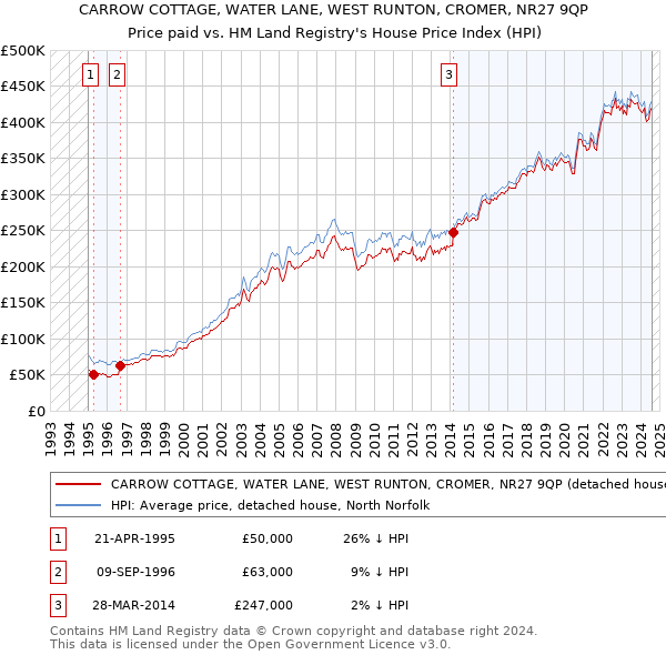 CARROW COTTAGE, WATER LANE, WEST RUNTON, CROMER, NR27 9QP: Price paid vs HM Land Registry's House Price Index