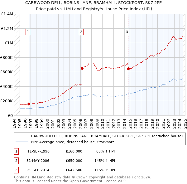 CARRWOOD DELL, ROBINS LANE, BRAMHALL, STOCKPORT, SK7 2PE: Price paid vs HM Land Registry's House Price Index